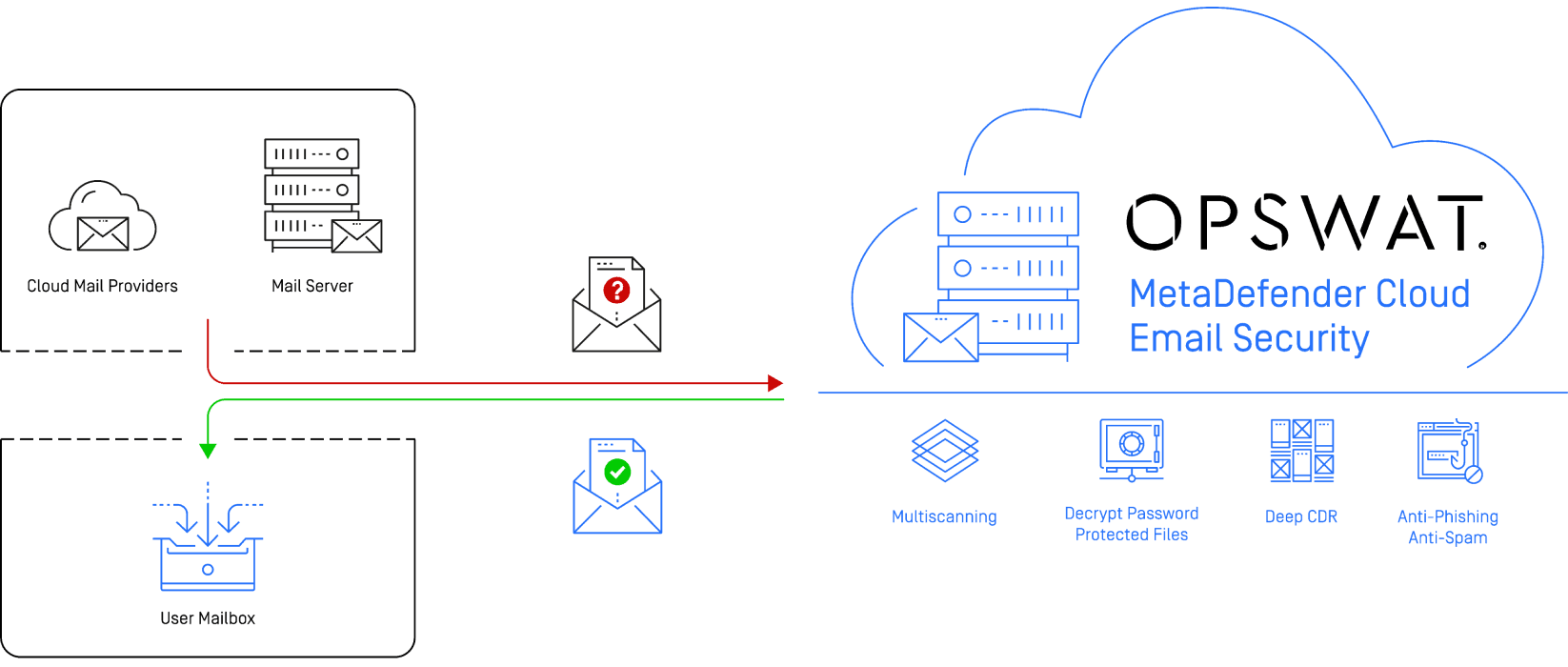 MetaDefender Cloud Email Security Release Notes