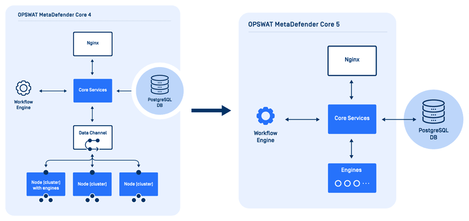 MetaDefender Core v5 - Now Available