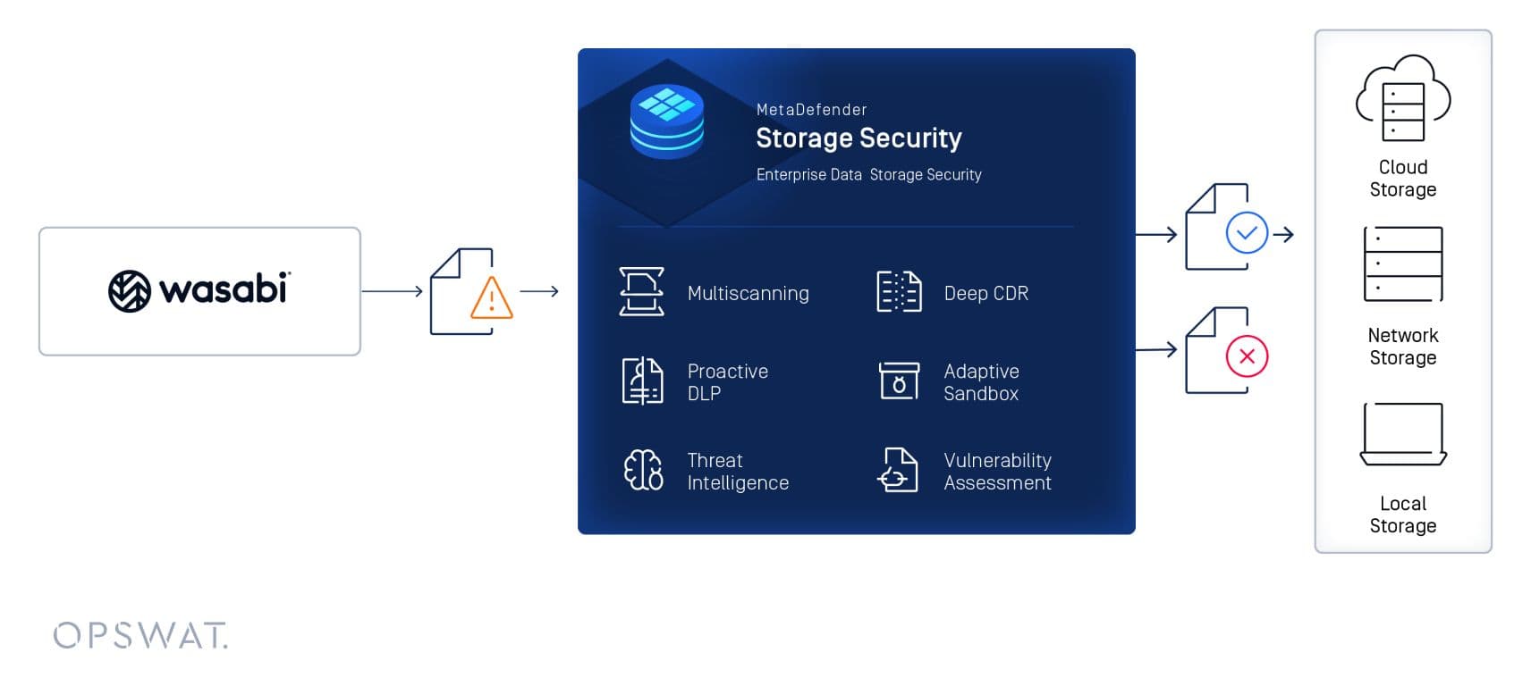 MetaDefender Storage Security™ Integration with Wasabi