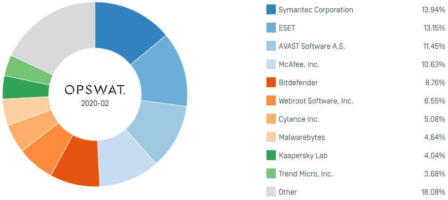 Windows Anti-Malware Market Share Report, April 2020