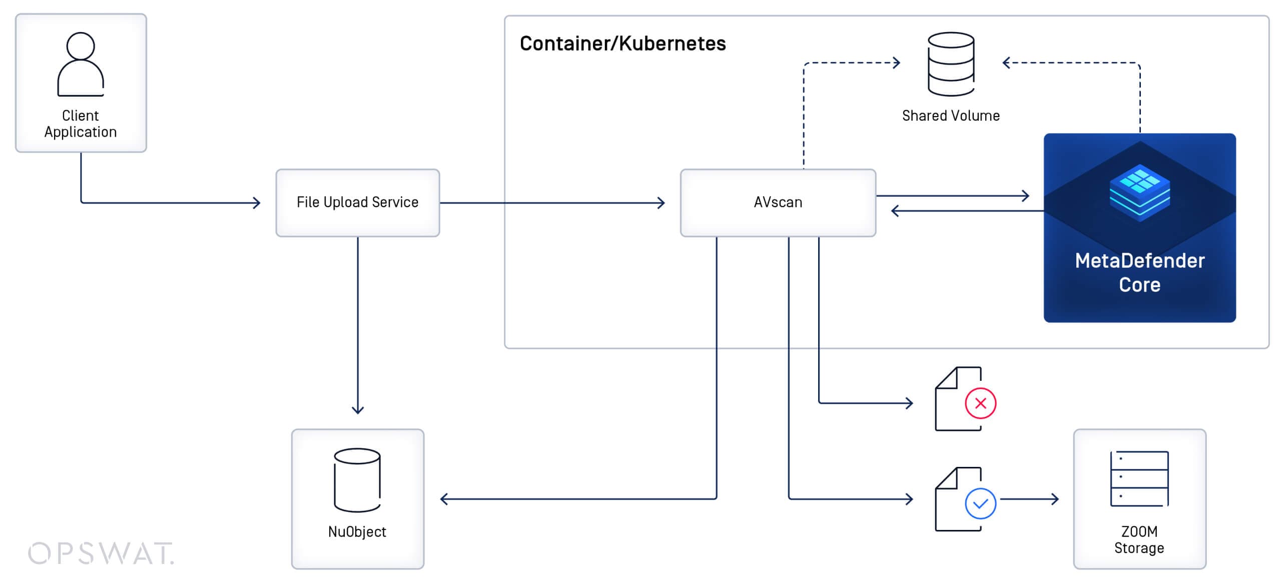 Building a Trusted File Upload Workflow with OPSWAT