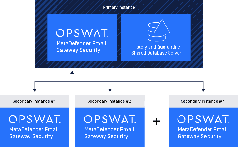 MetaDefender Email Security v5.3.0 Release Notes