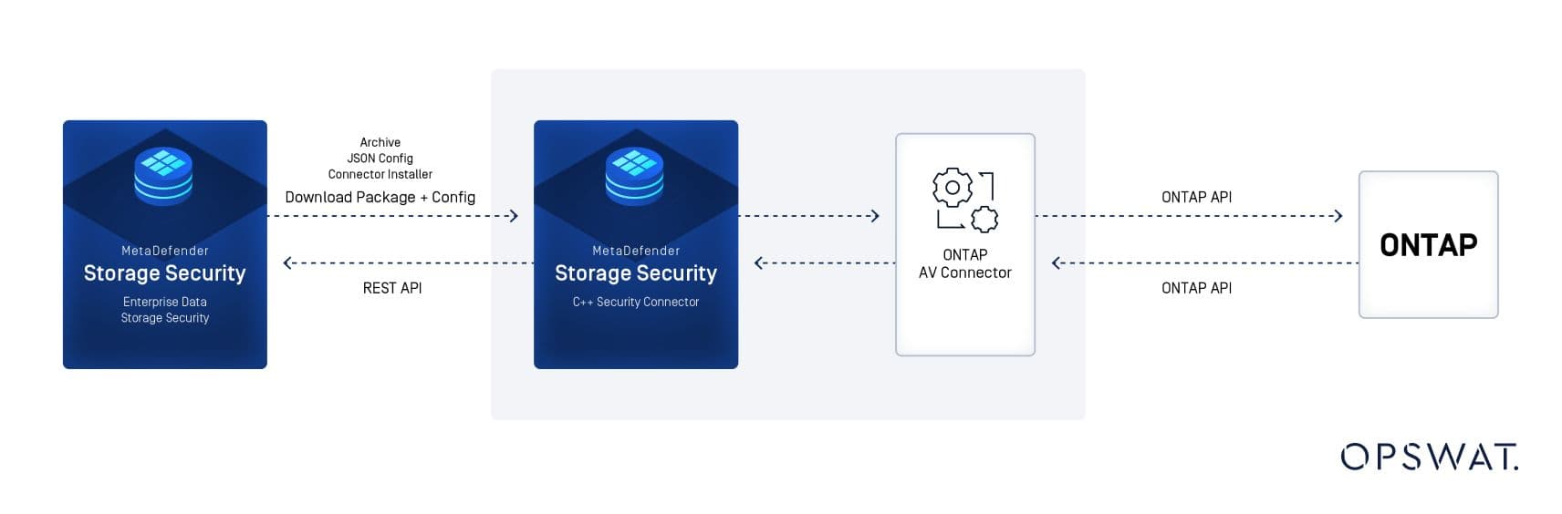 MetaDefender Storage Security™ Updates: Enhanced Protection and Flexibility