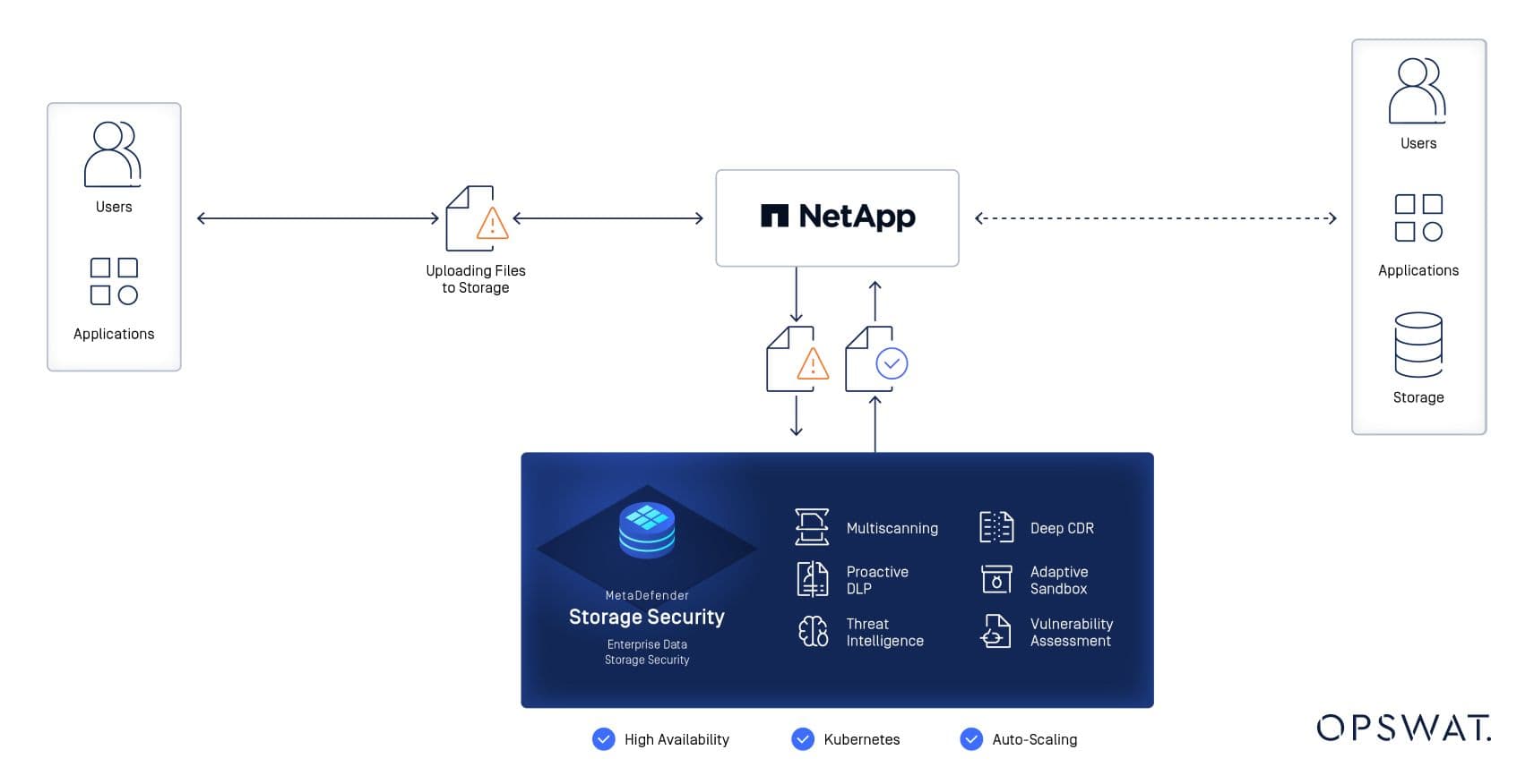 MetaDefender Storage Security™ Updates: Enhanced Protection and Flexibility
