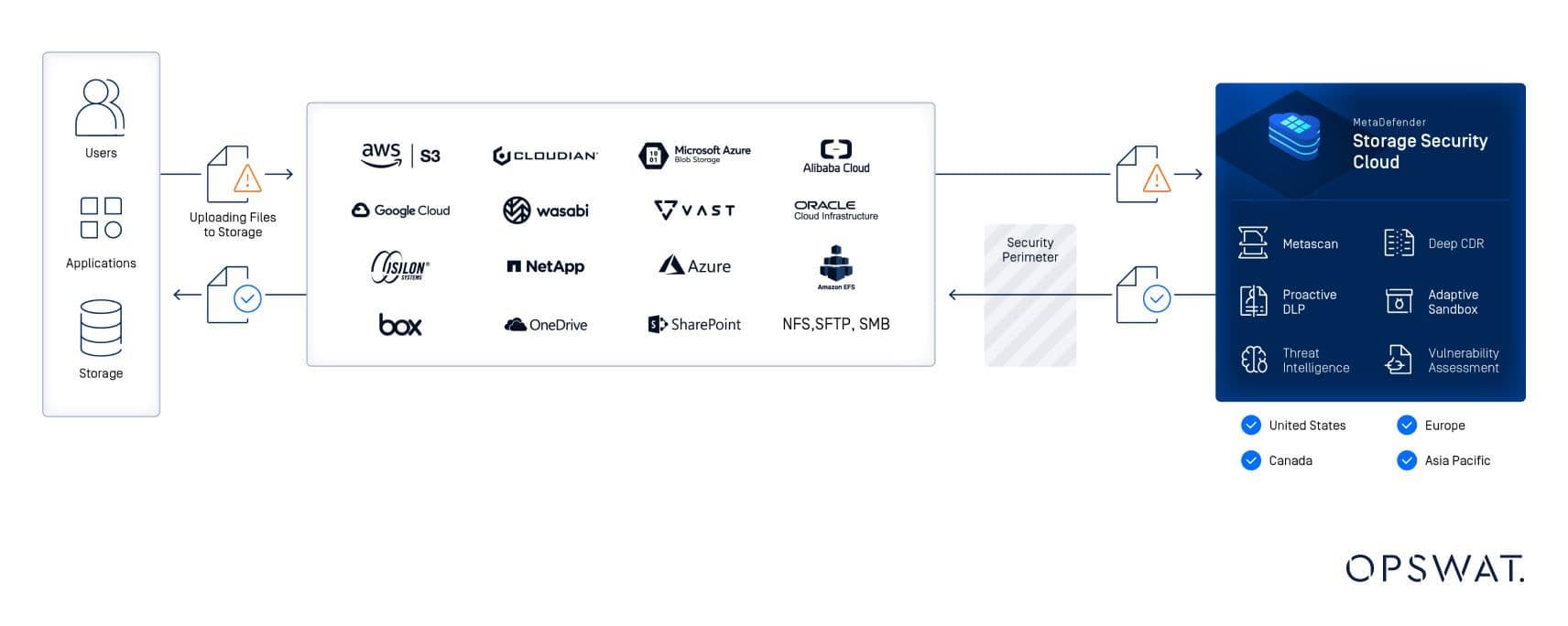 MetaDefender Storage Security™ Updates: Enhanced Protection and Flexibility