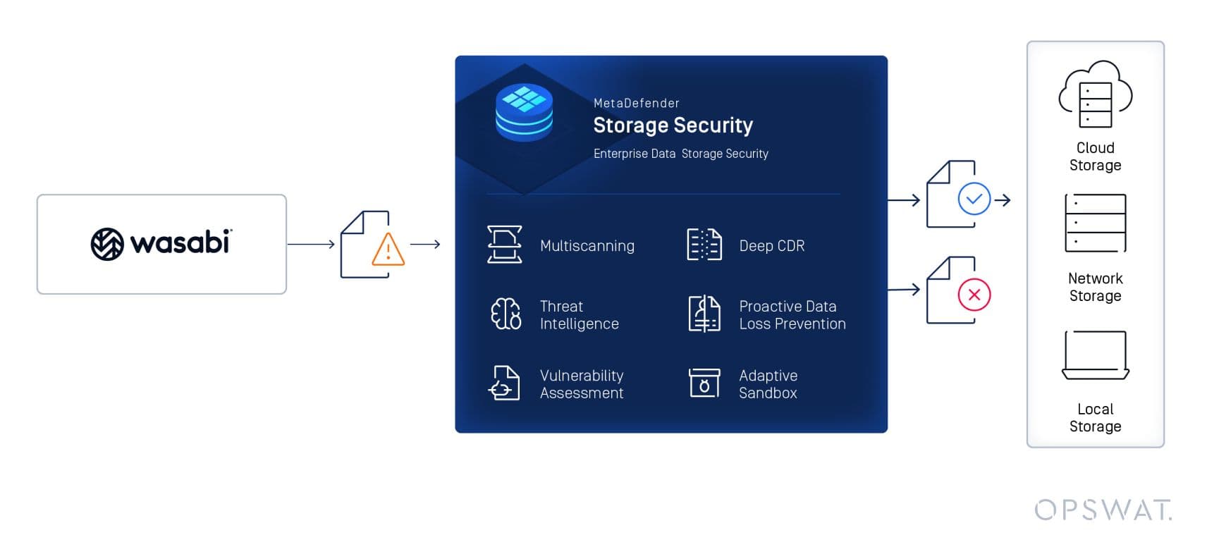 MetaDefender Storage Security v3.3.4 Adds Wasabi Integration and Other Enhancements