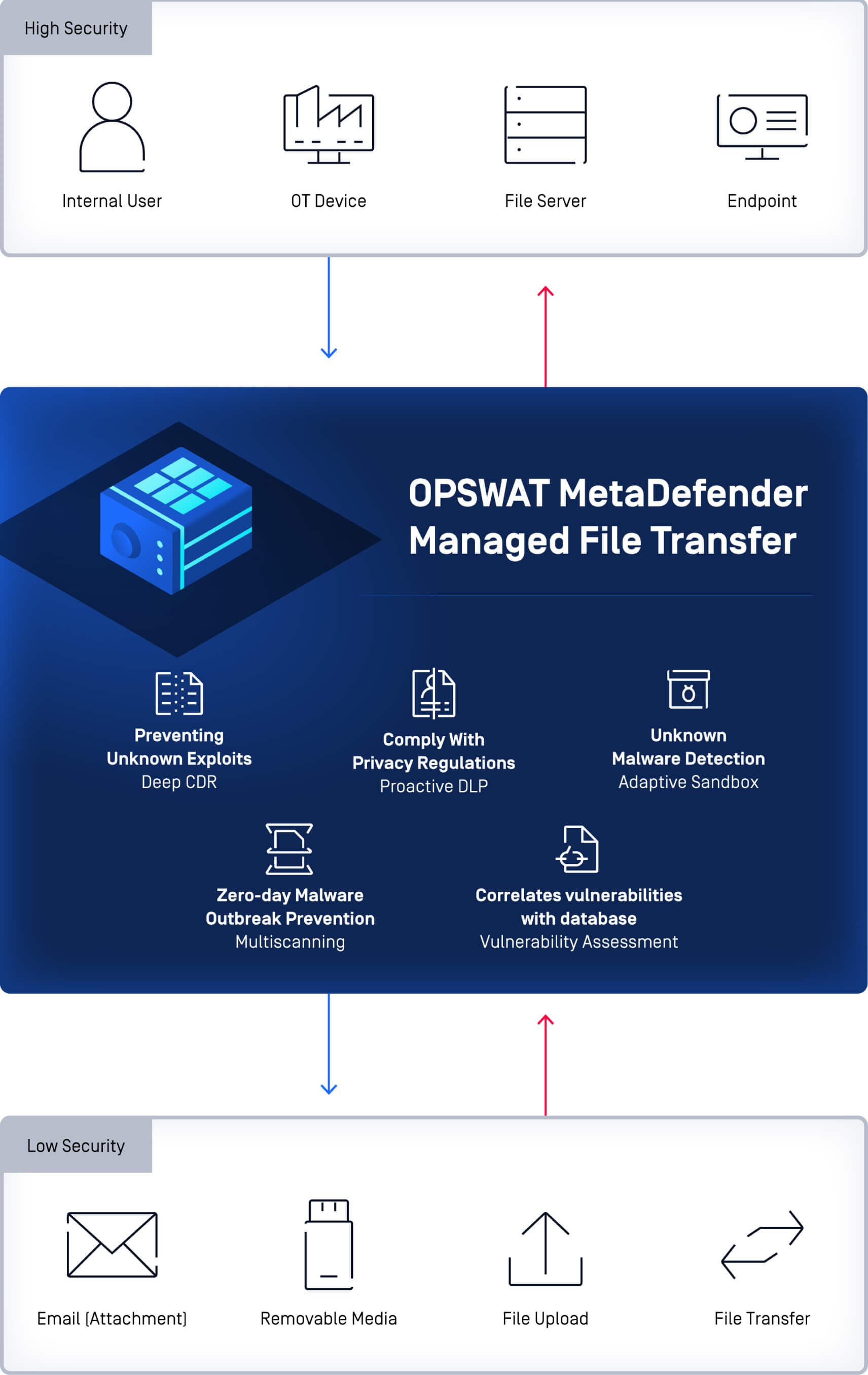 MetaDefender Vault becomes MetaDefender Managed File Transfer (MFT) with Enhanced Capabilities