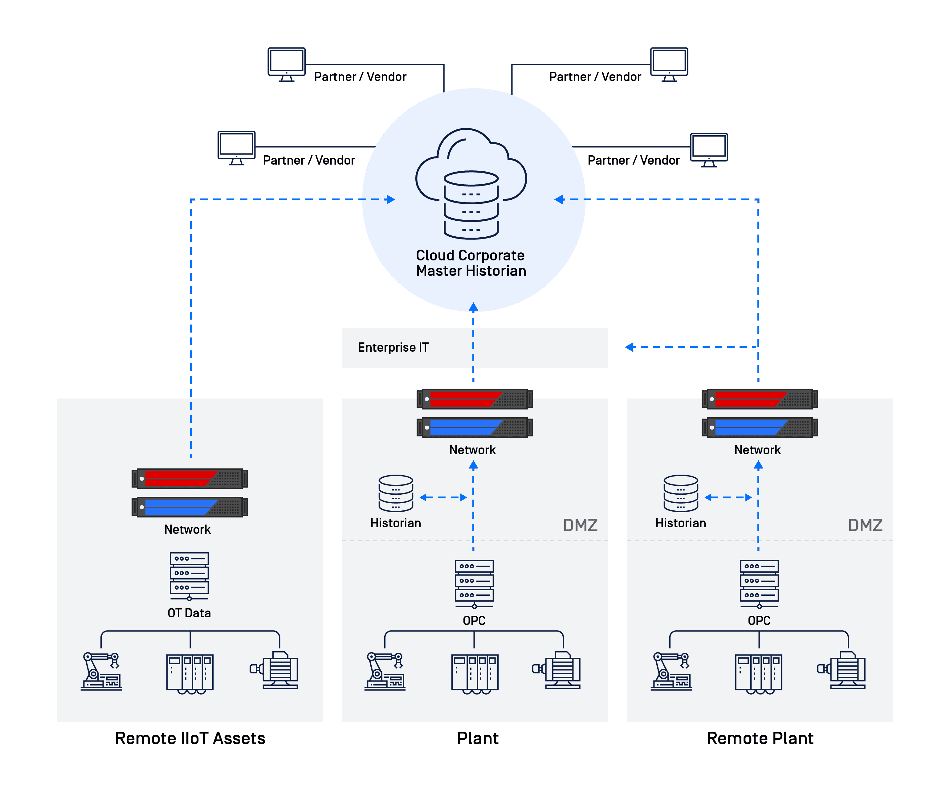 Konektivitas Historian yang Aman dan Andal Cloud Menggunakan MetaDefender NetWall Security Gateway