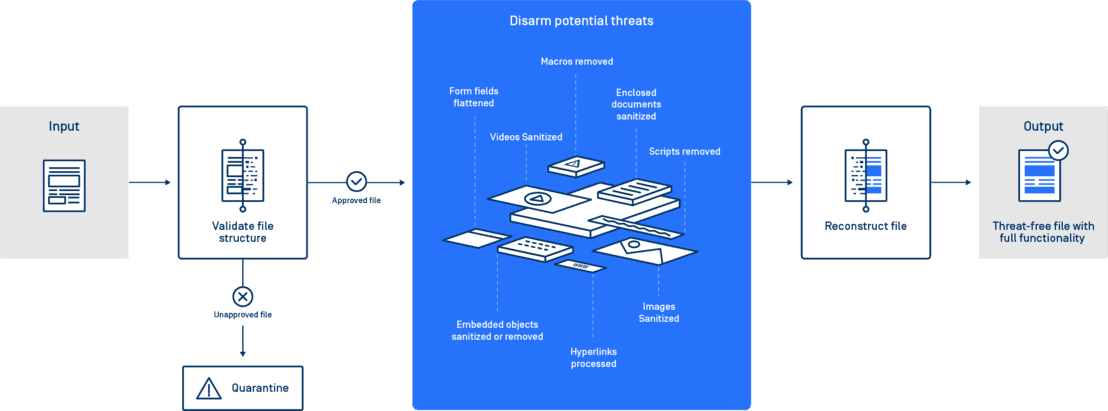Secure File Uploads in Web Applications for true Zero-Trust Security