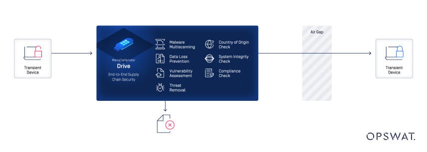Strengthening Nuclear Industry Supply Chain Security with OPSWAT MetaDefender Drive™